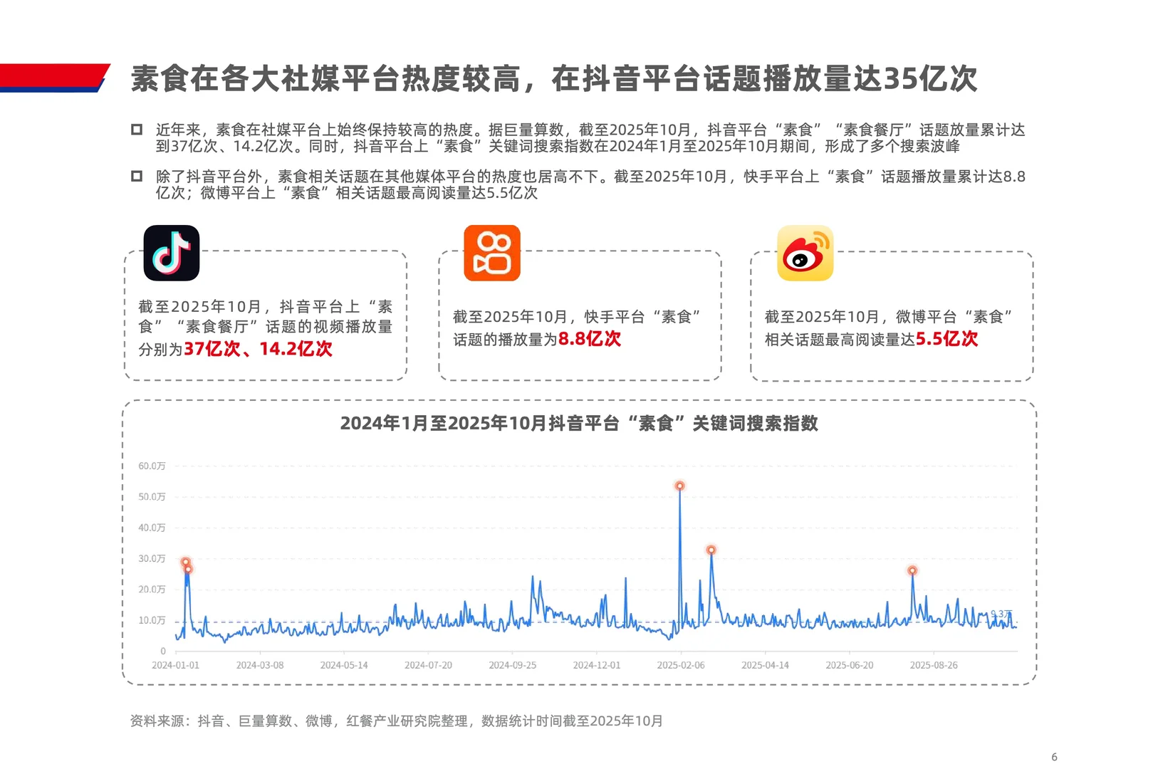 素食赛道爆发，2025年市场规模近80亿