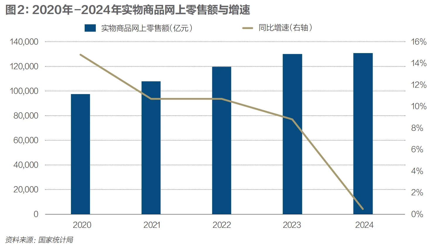 2025年实物商品网上零售额占比下降