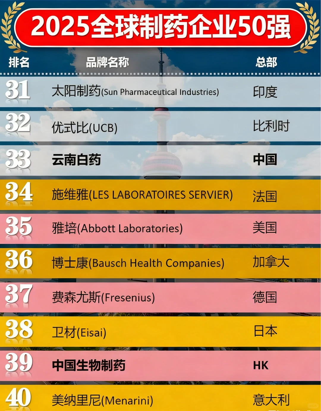 2025全球制药企业50强榜单出炉