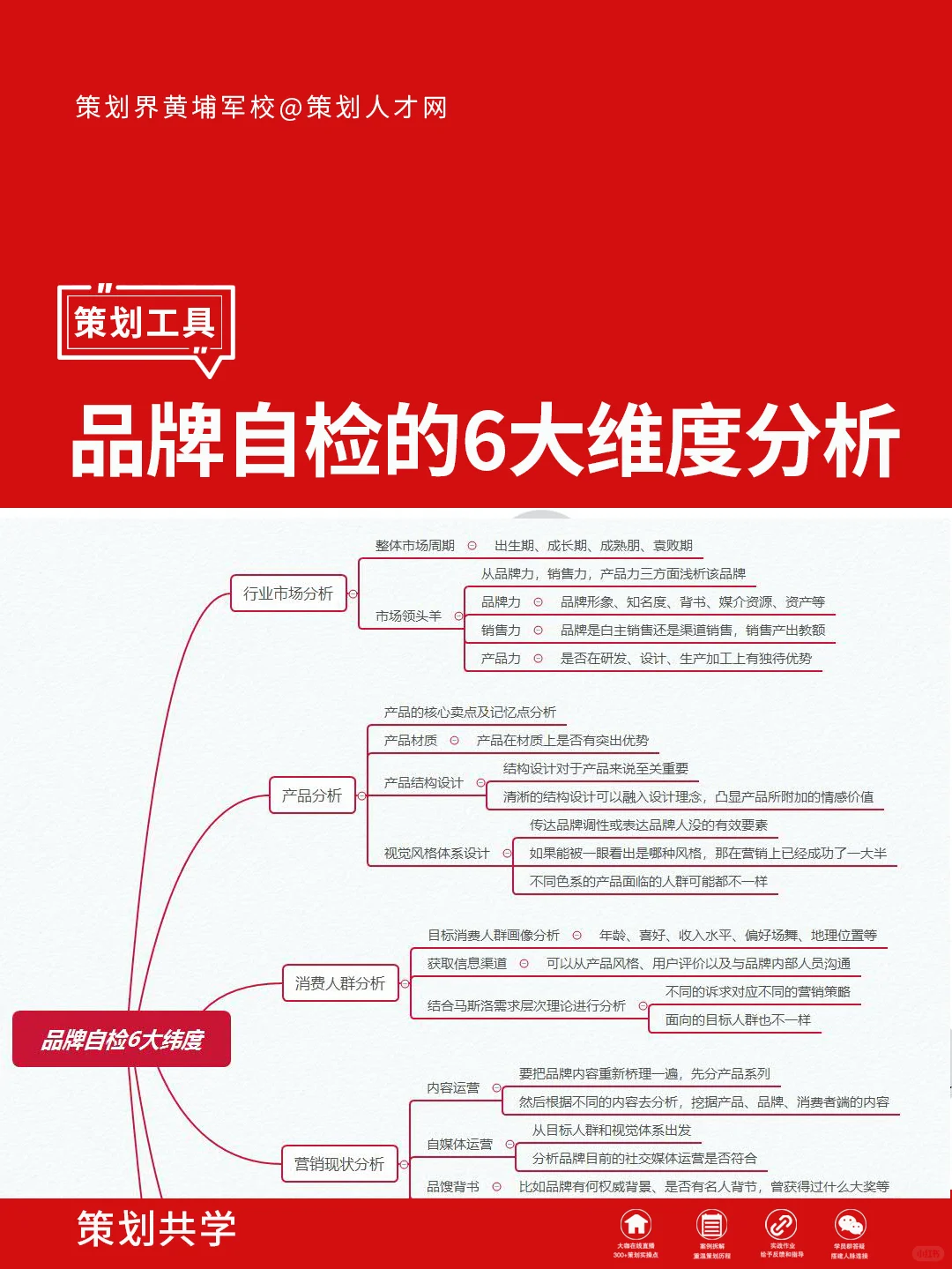 品牌自检6大维度分析