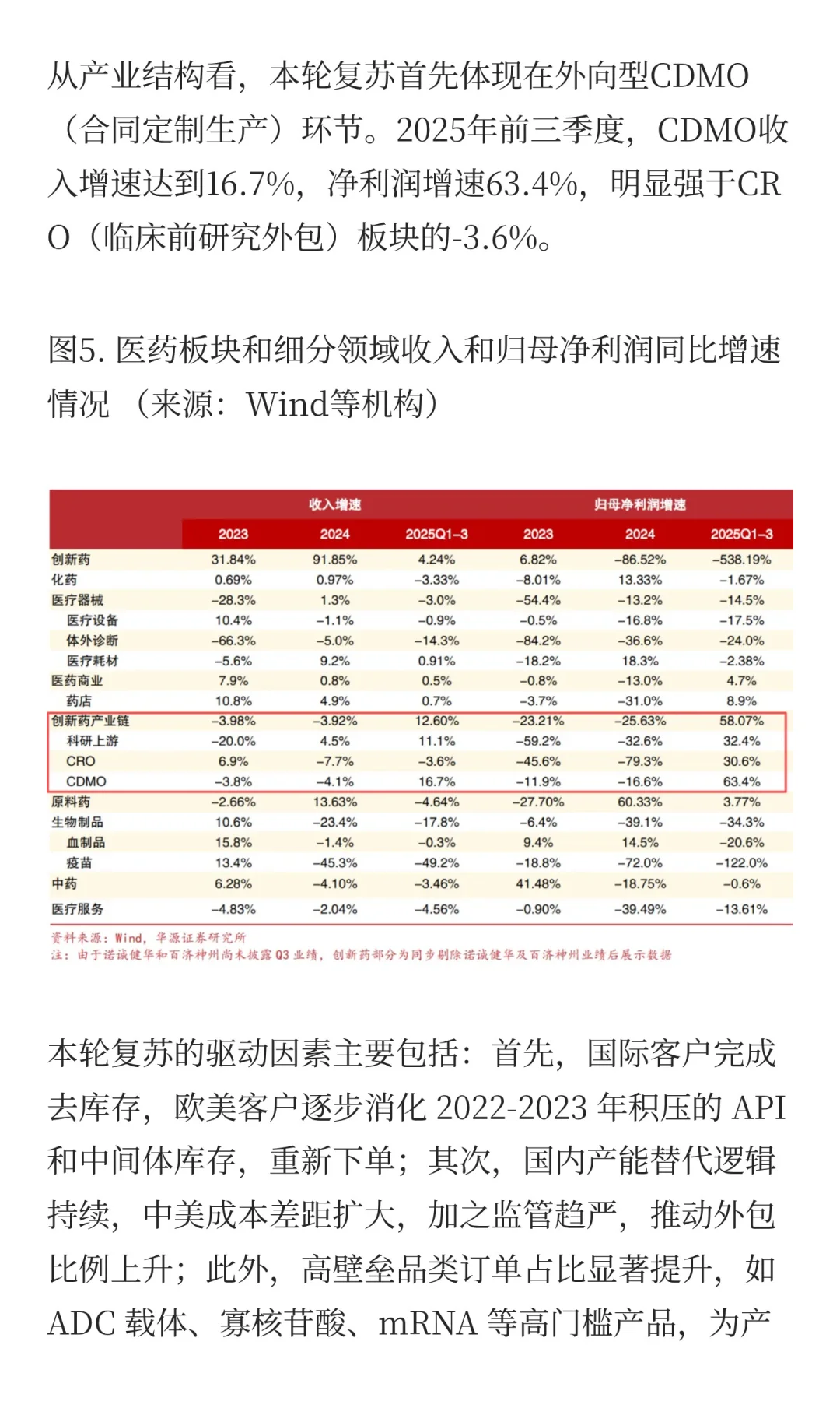回暖之路：CXO产业观察