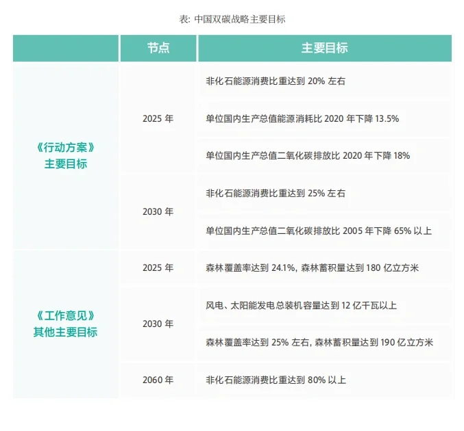 中国企业双碳行动观察报告（2022-2023）