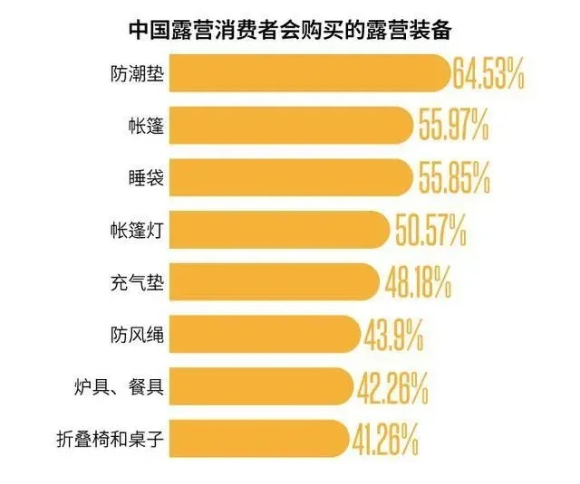 预计25年露营经济核心市场规模持续上升