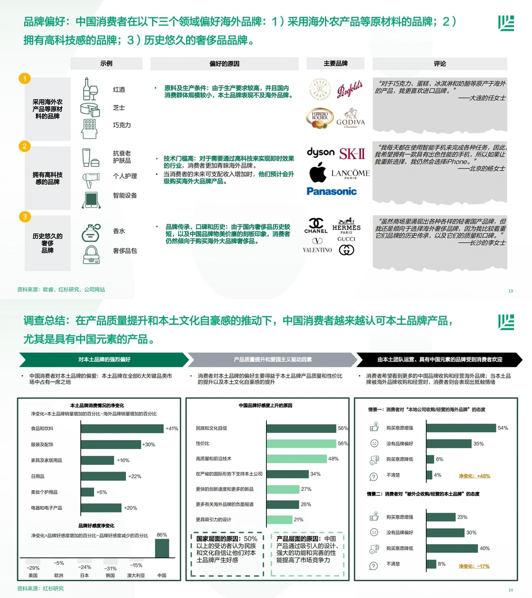 研究报告｜【红杉中国】中国消费者品牌偏好洞