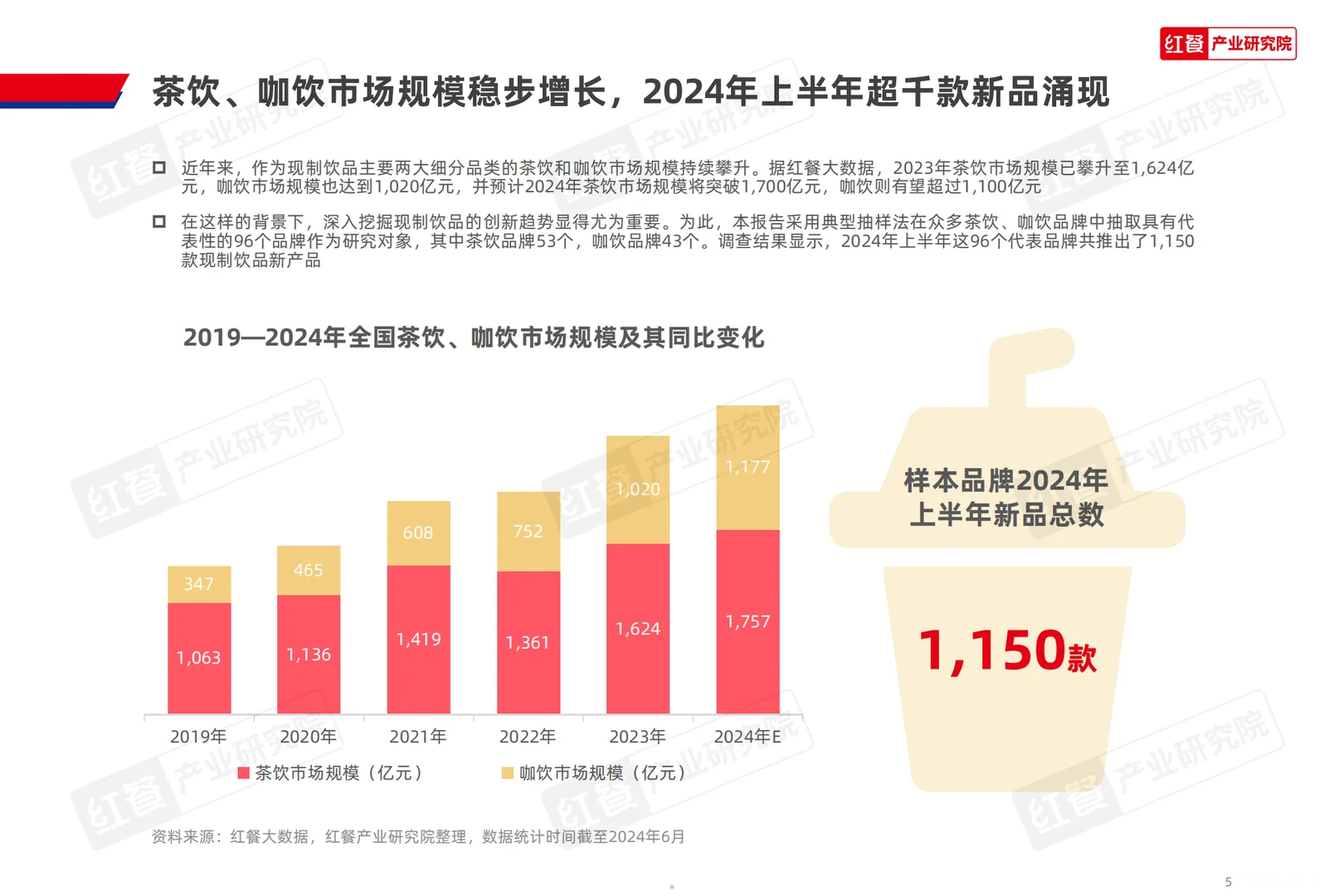 2024现制饮品创新趋势研究报告