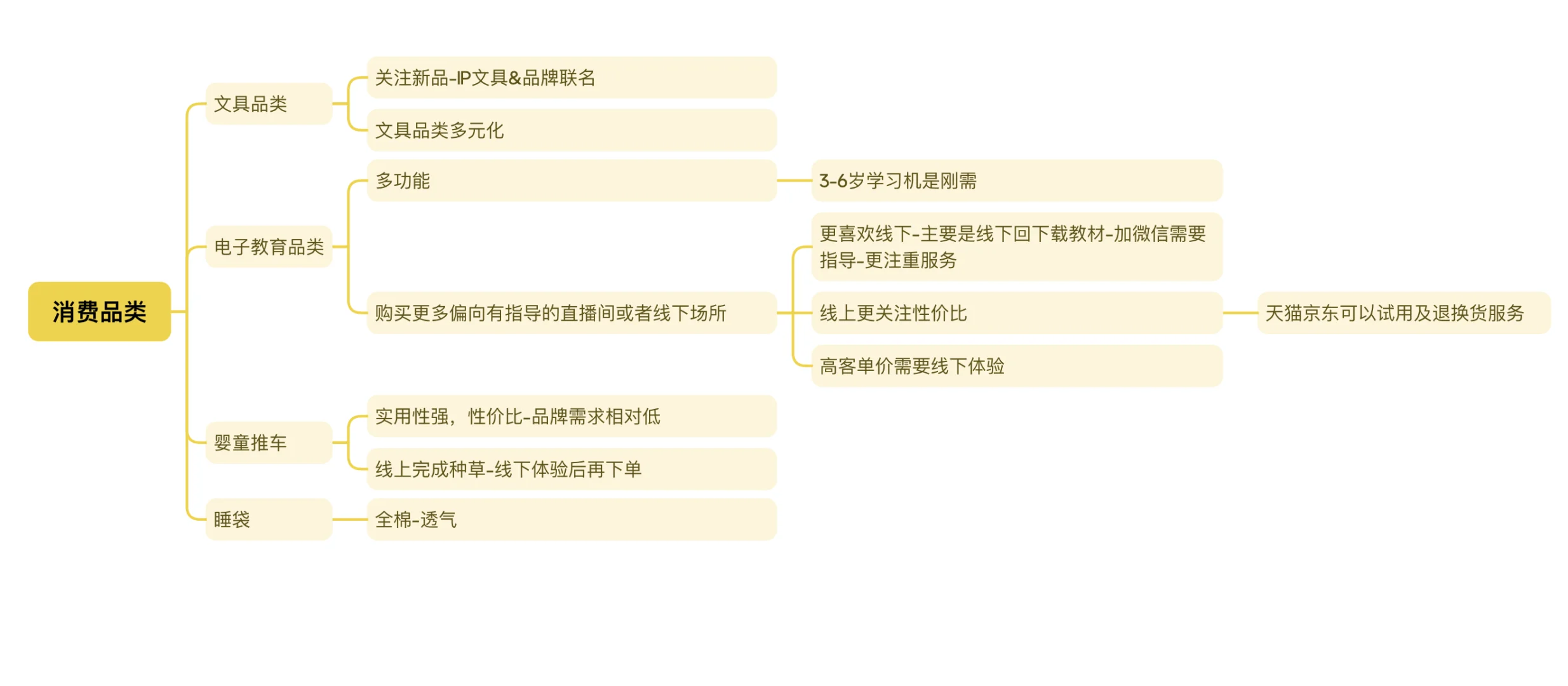 母婴行业分析及用户行为洞察?