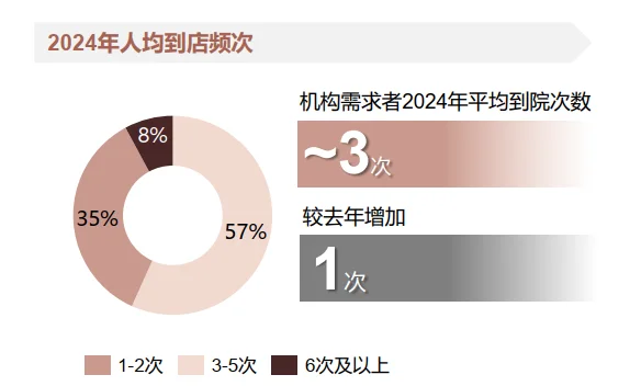 47页报告|2025年中国医美行业年度洞悉报告