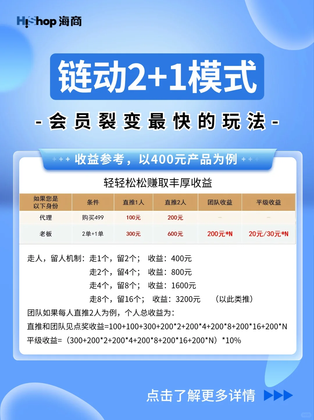 链动2+1模式: 会员分销裂变最快的玩法