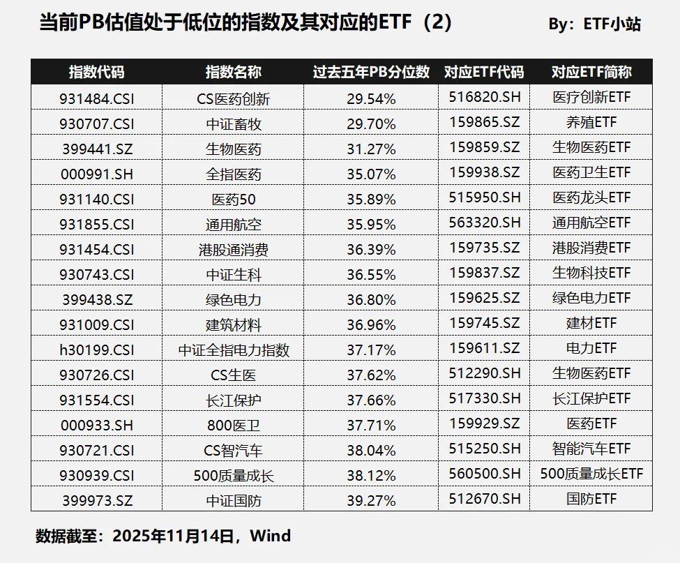 ?这些行业估值位置，已跌到历史低位