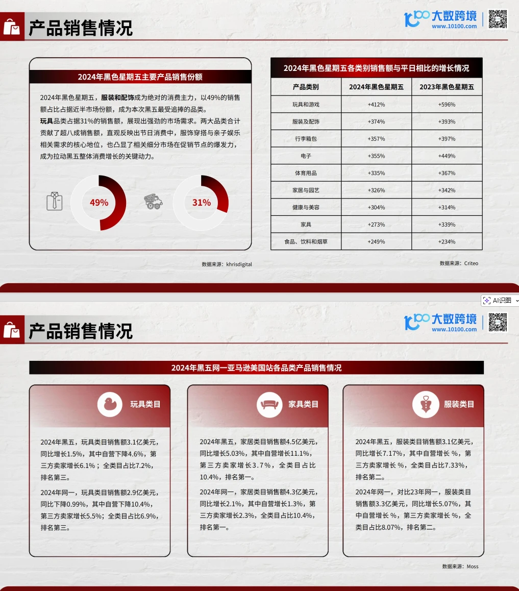 2025黑五网一消费趋势全解读！这些品类折扣