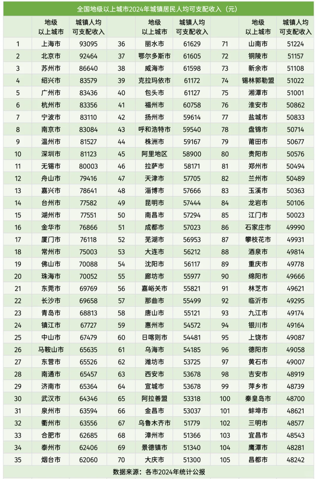 全国地级以上城市2024年人均可支配收入