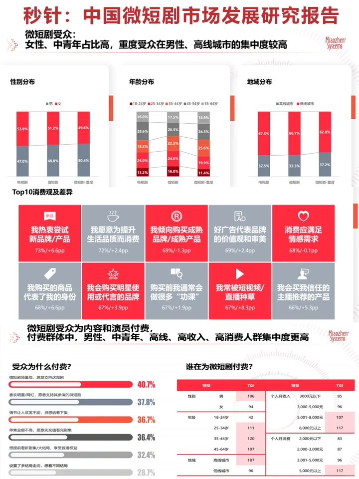 秒针：中国微短剧市场发展研究报告