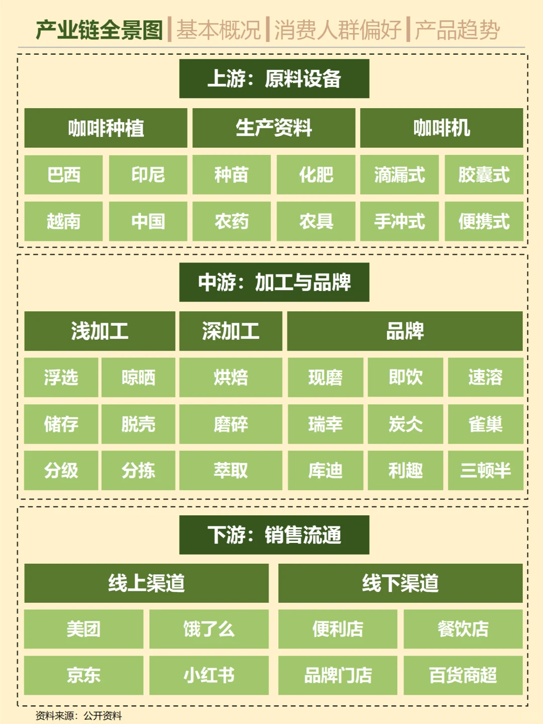 一天吃透一个消费趋势。No.15 咖啡