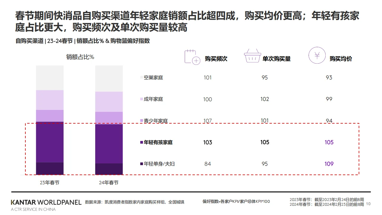 2024年春节消费趋势概览报告
