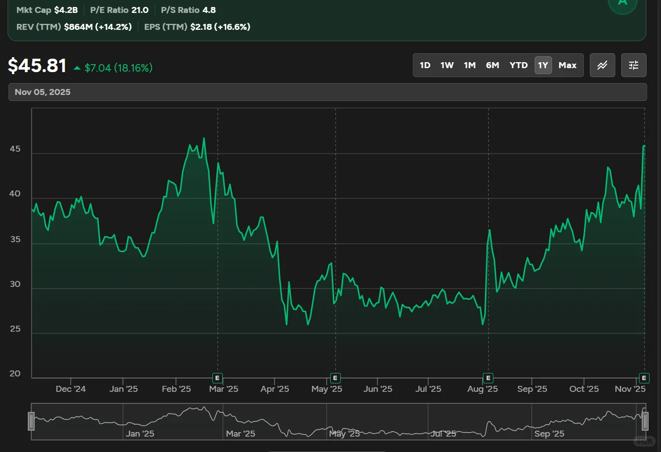 $DOCN | Digital Ocean | 25 Q3 财报速读