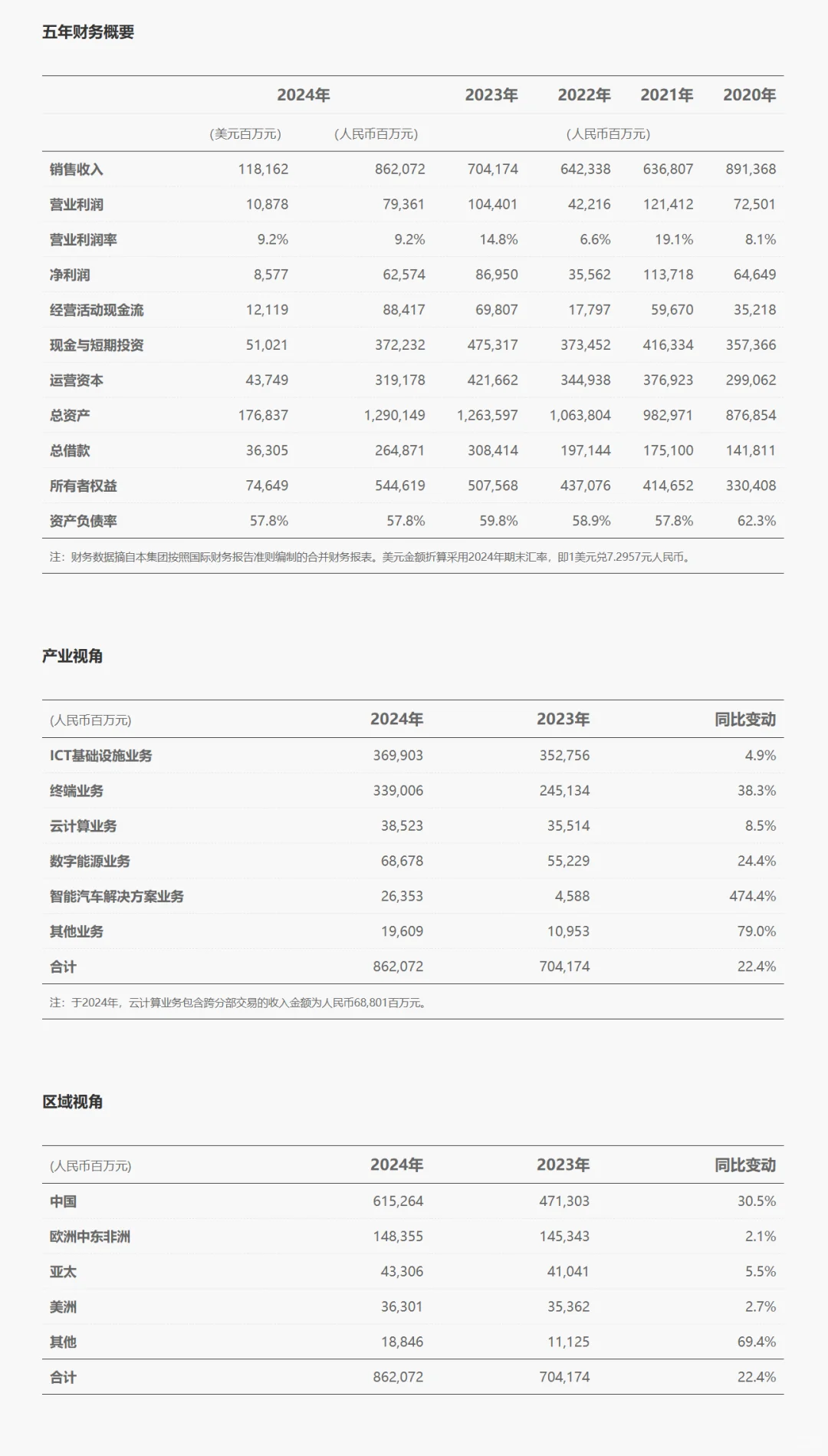 华为发布2024年度报告:营收8621亿元