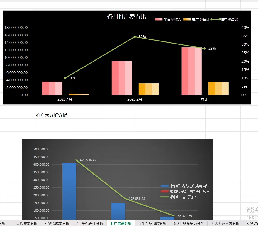 第一次见到这么好用跨境电商经营分析模板