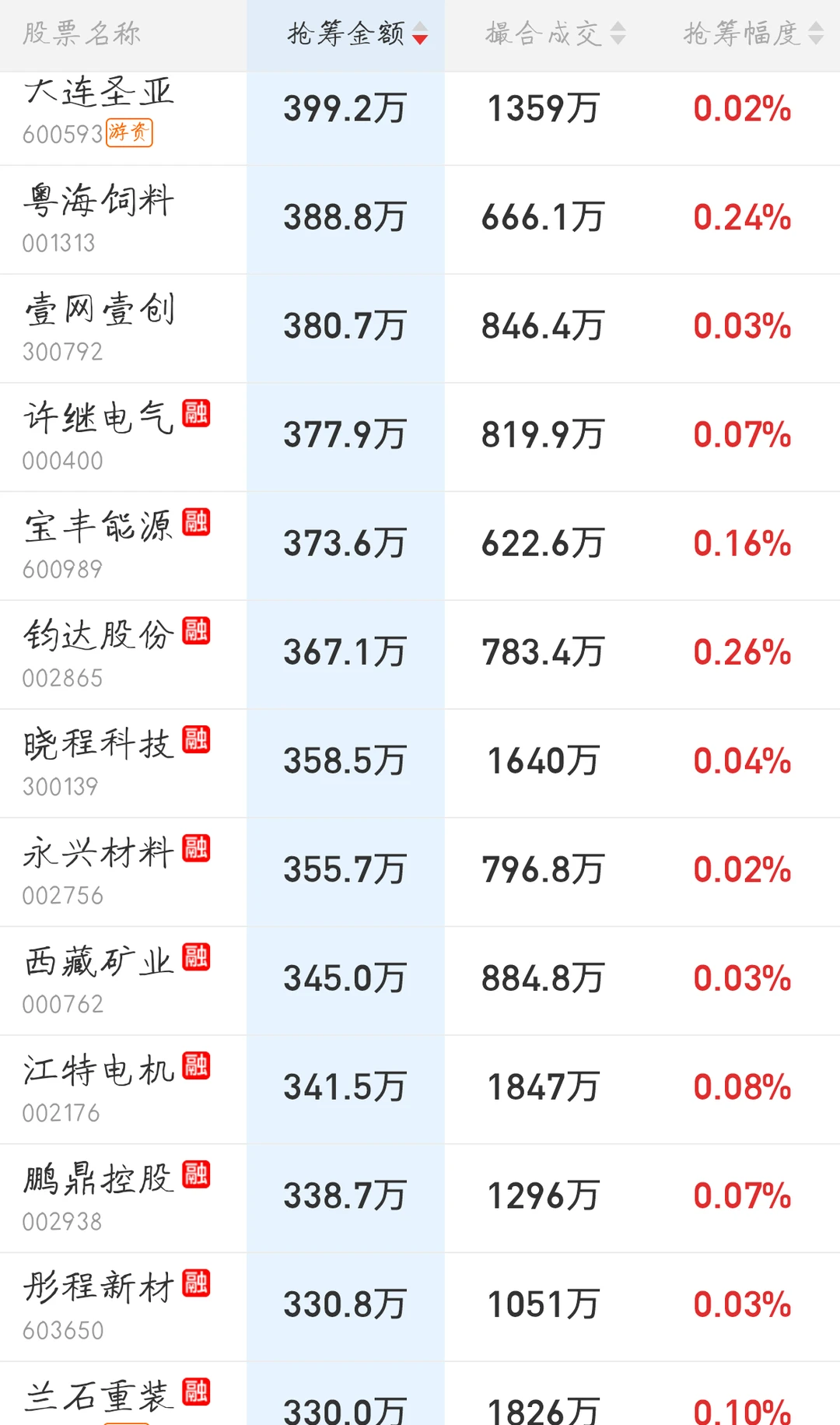 11.19来看看主力今天的尾盘抢筹排行吧