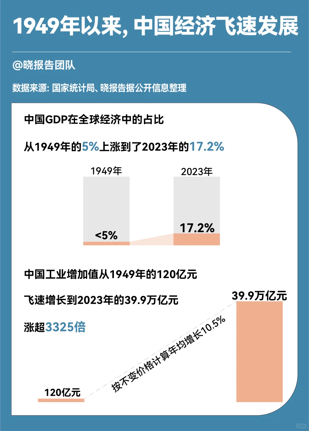 中国75年发展历程，有这些重要数据