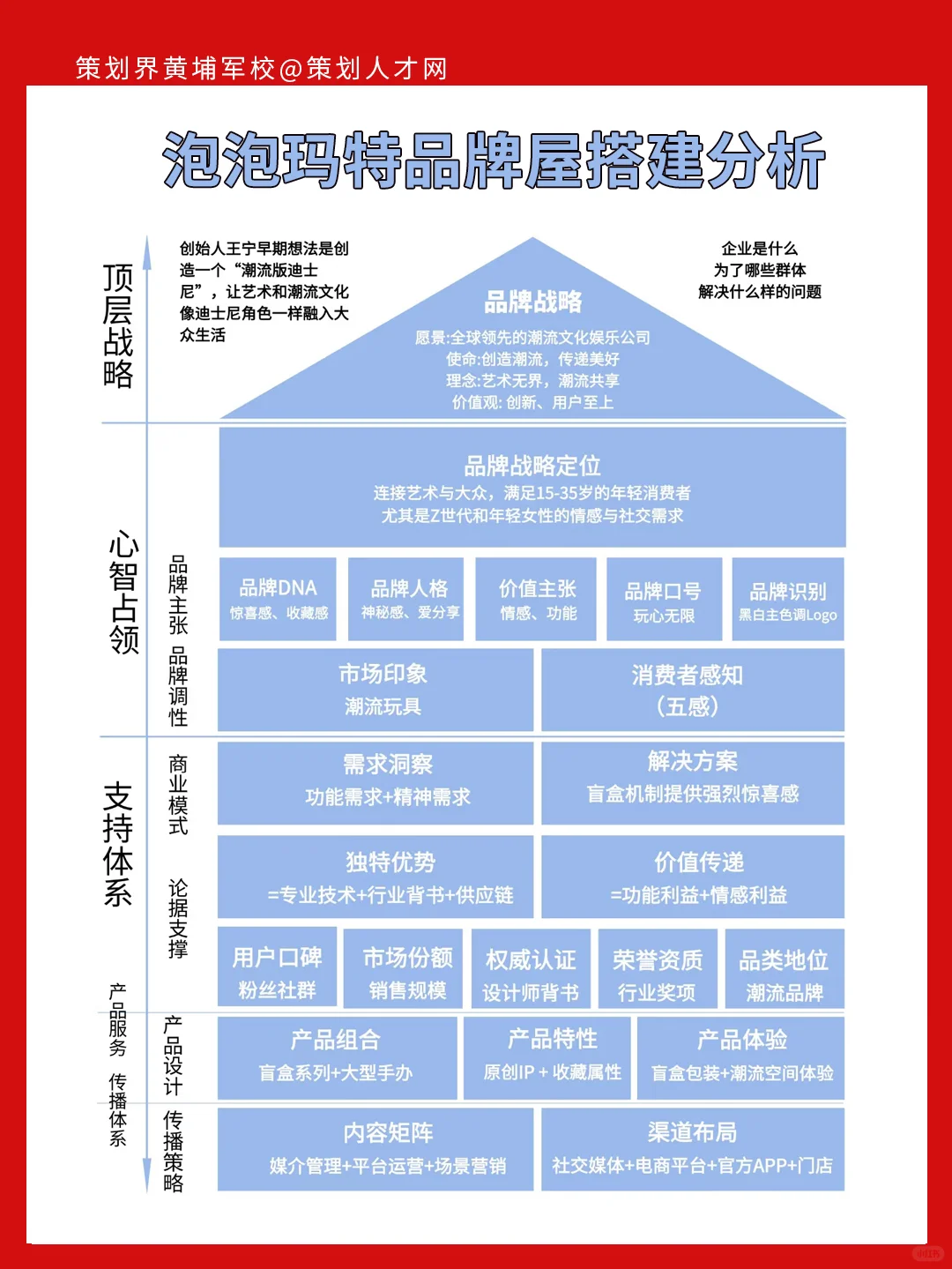 泡泡玛特品牌屋模型拆解