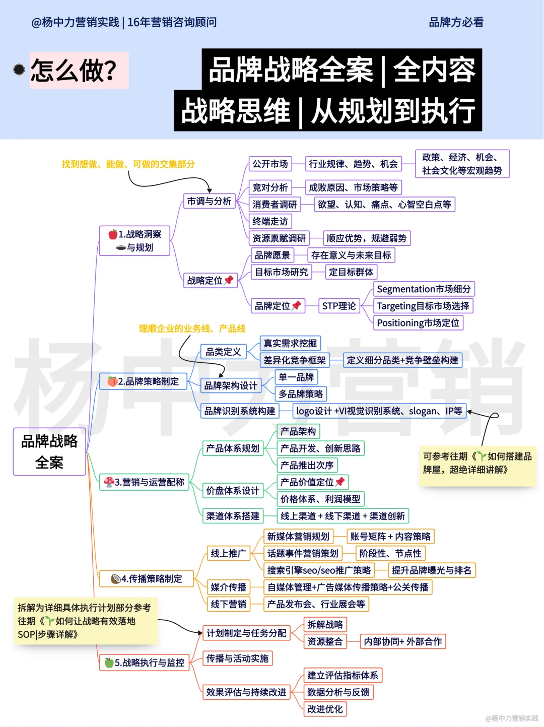 ?品牌战略全案内容解析 | 从规划到执行
