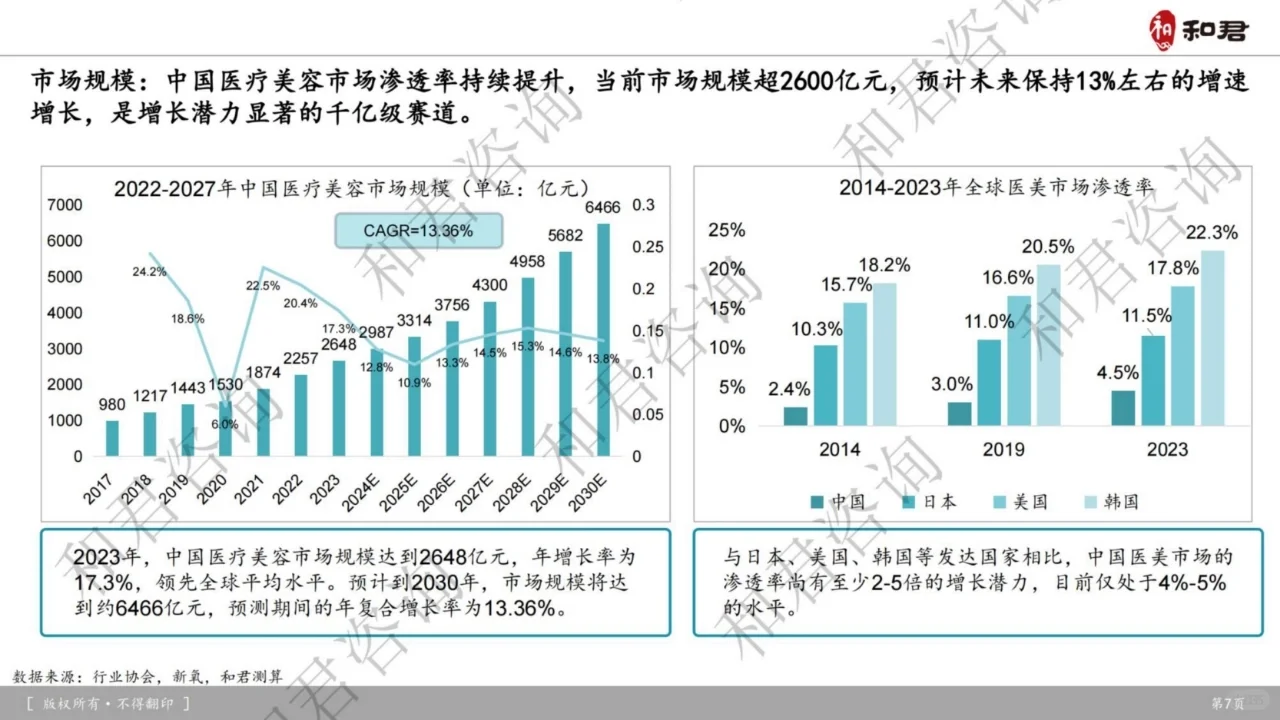 医疗美容健康行业深度研究报告