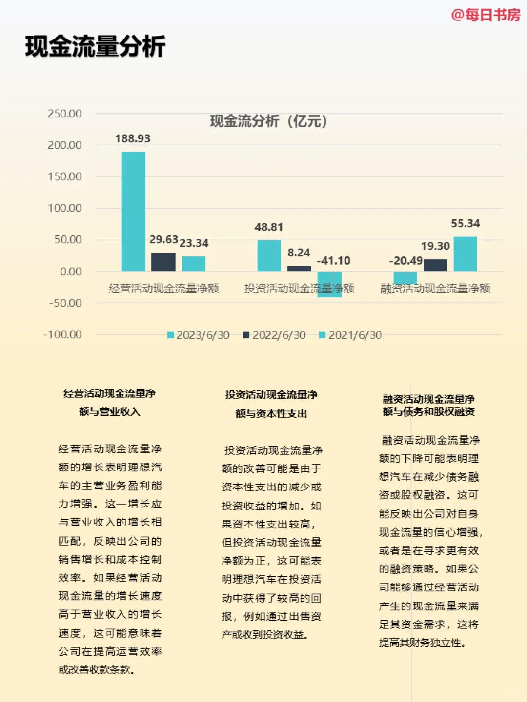 深度解读|每天精读一份财报:NO20理想