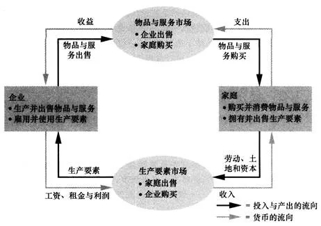 微观经济学-曼昆(第一、二章)