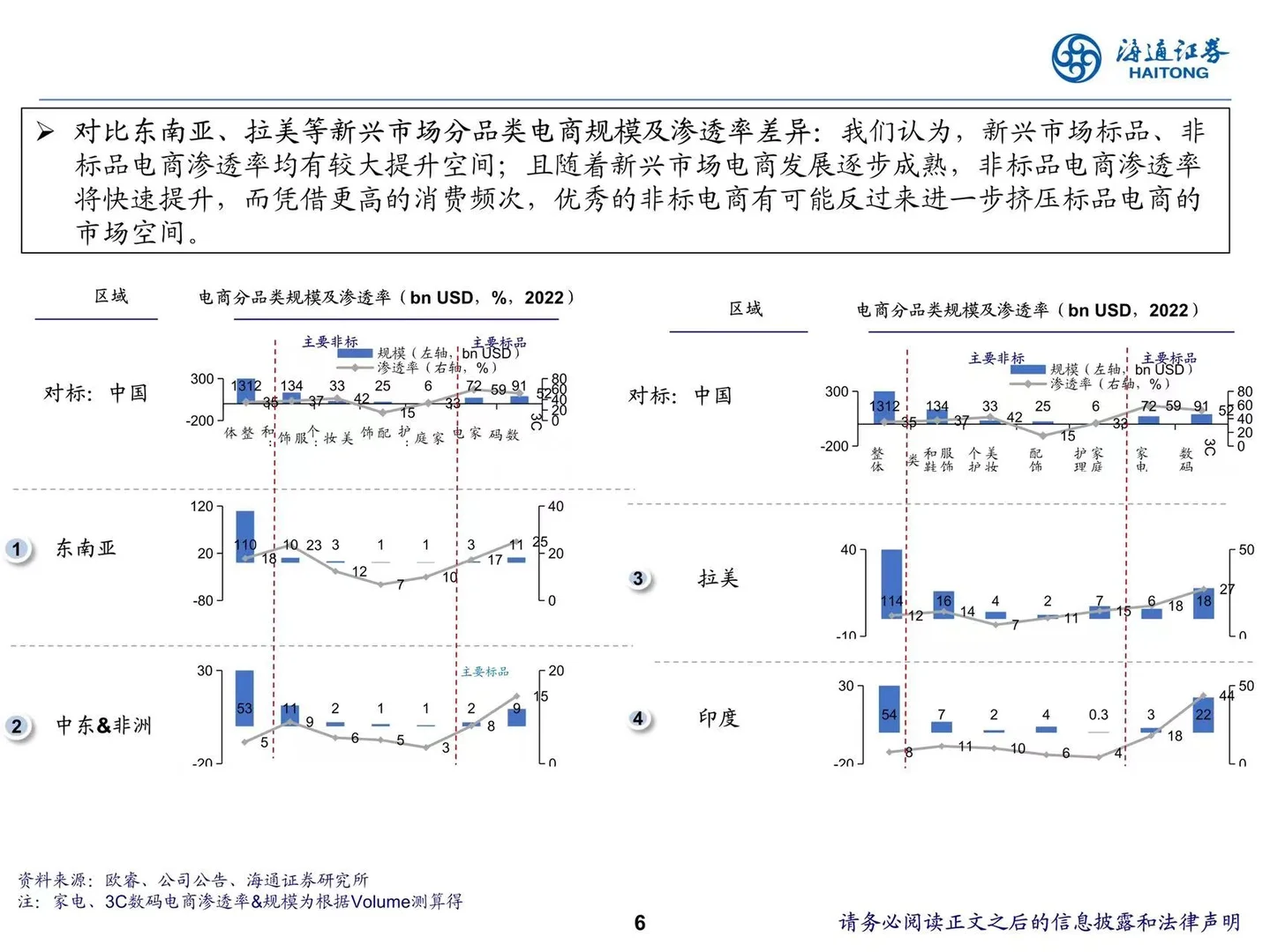 电商行业全球化研究报告