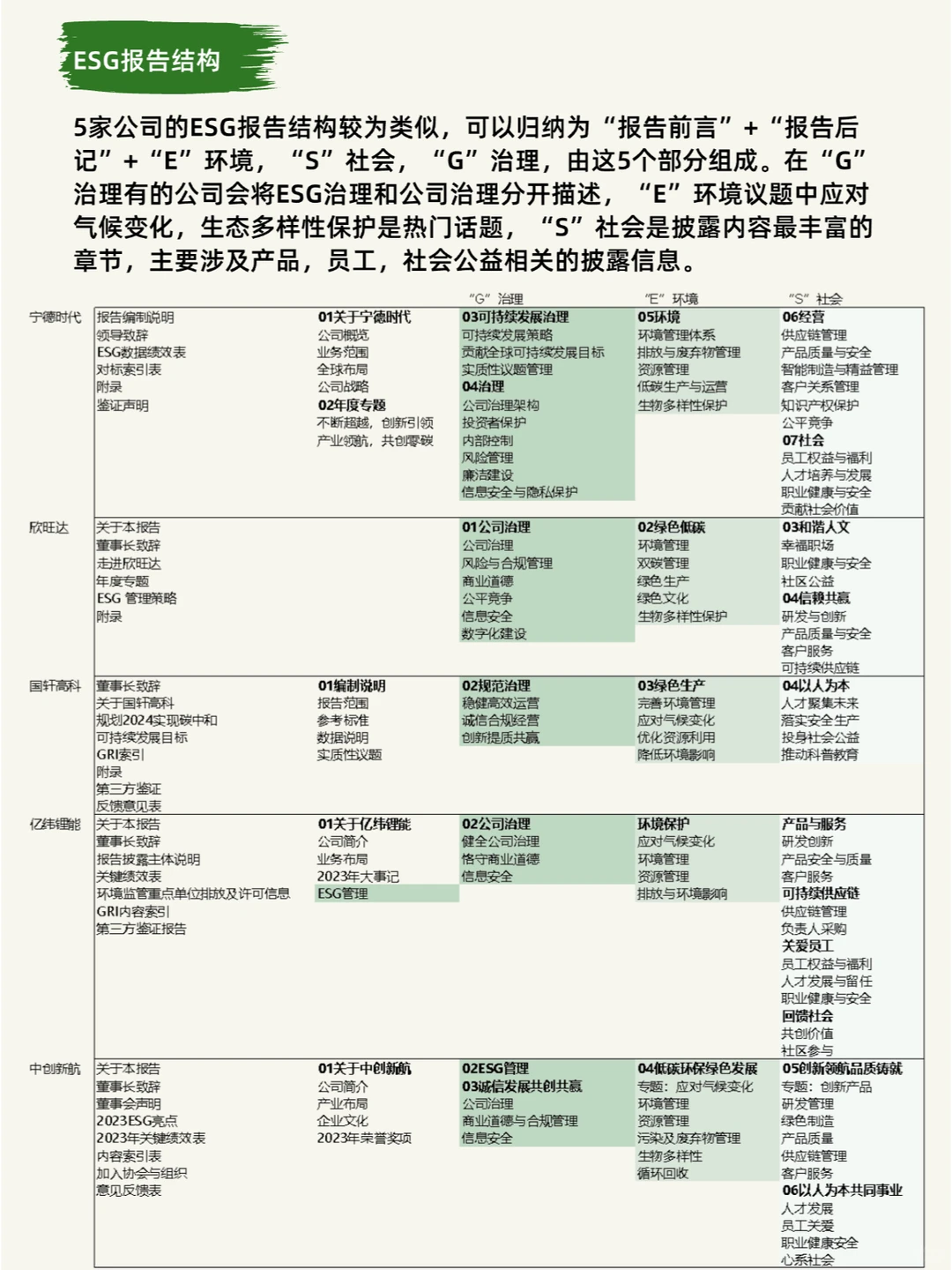 5家头部新能源公司ESG报告解读
