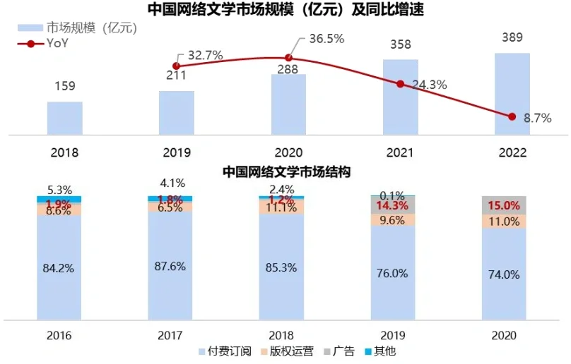 干货|中国网文市场规模及结构