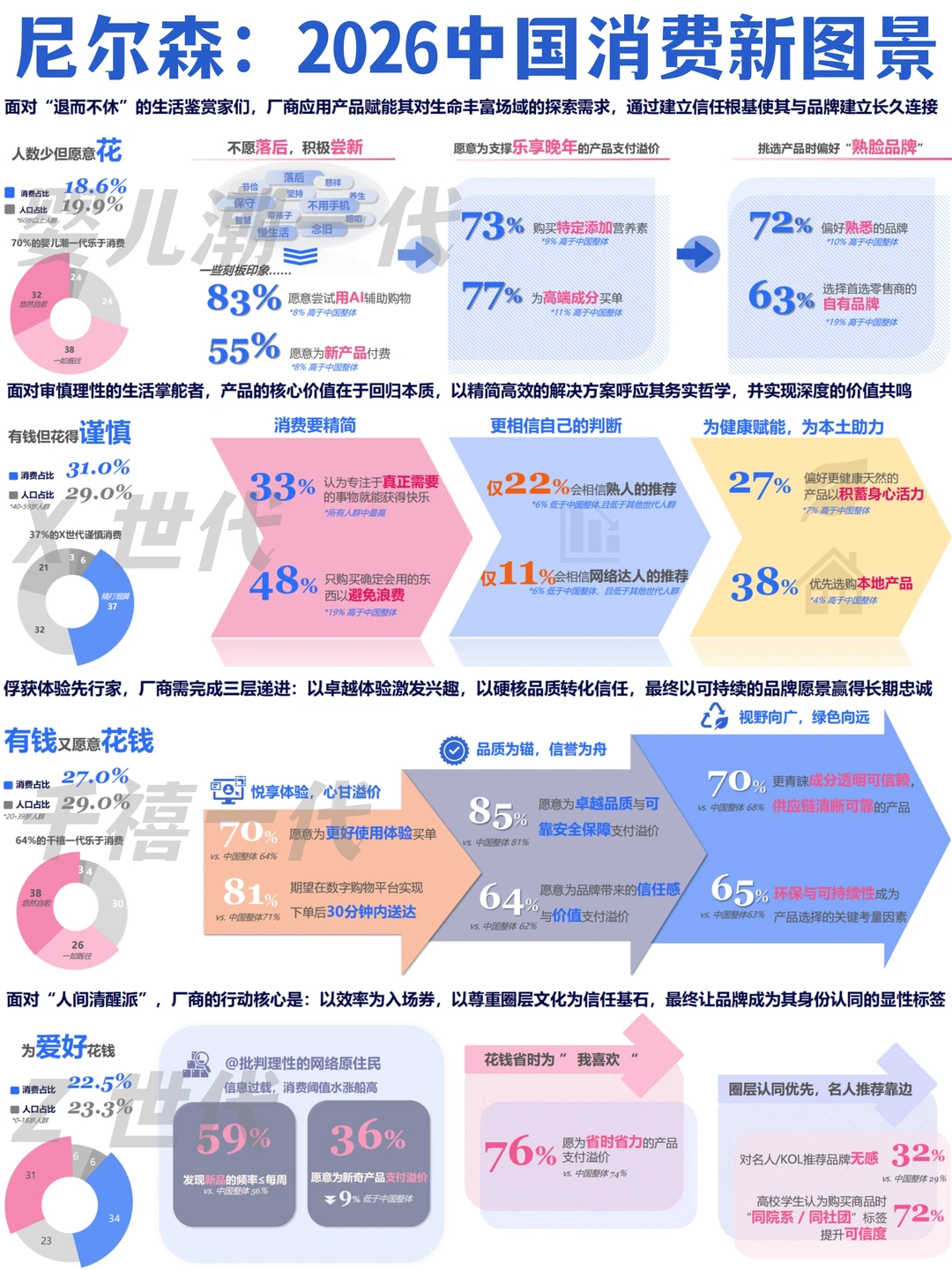 ?谨慎修复→分层悦己|2026中国消费图景