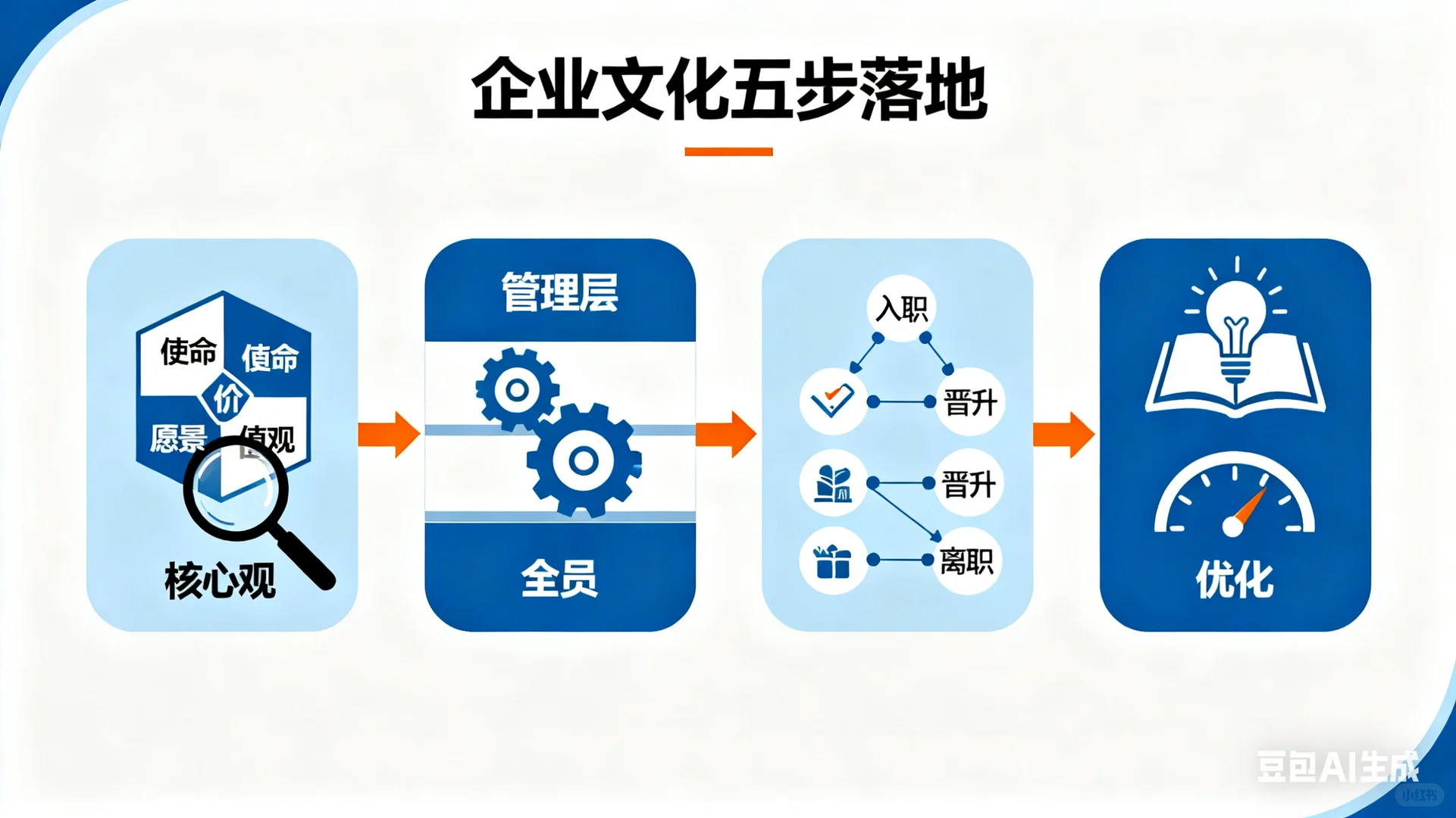 解决企业文化虚设问题的五步落地法