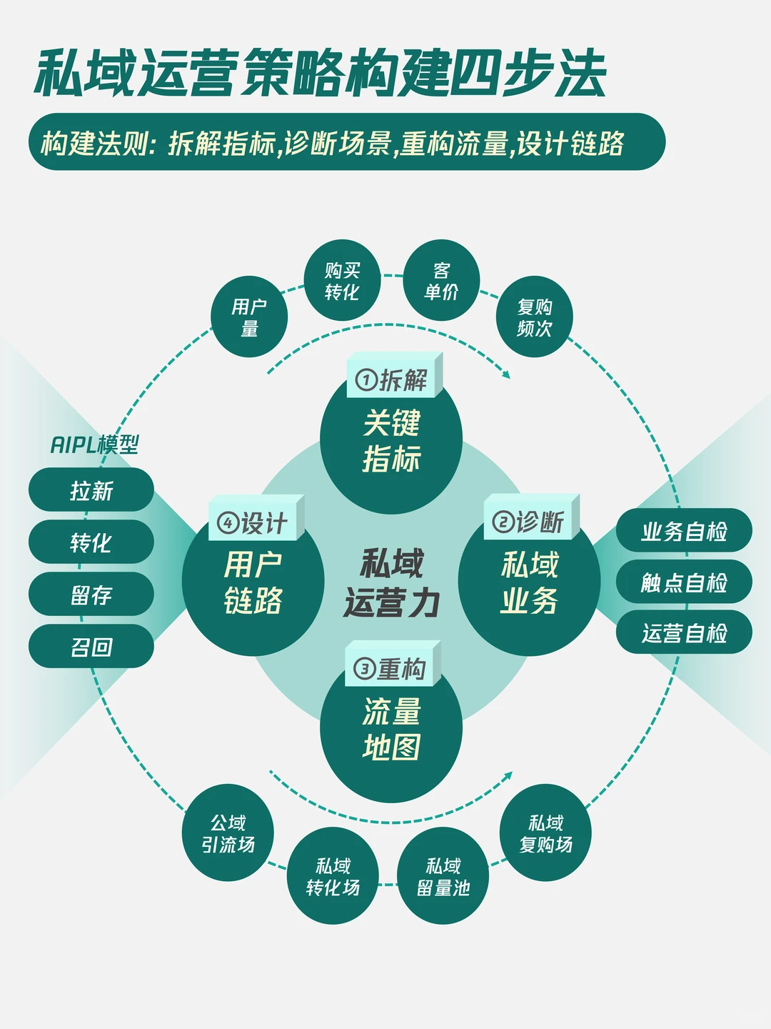 干货❗❗10个私域增长模型，升级私域体系