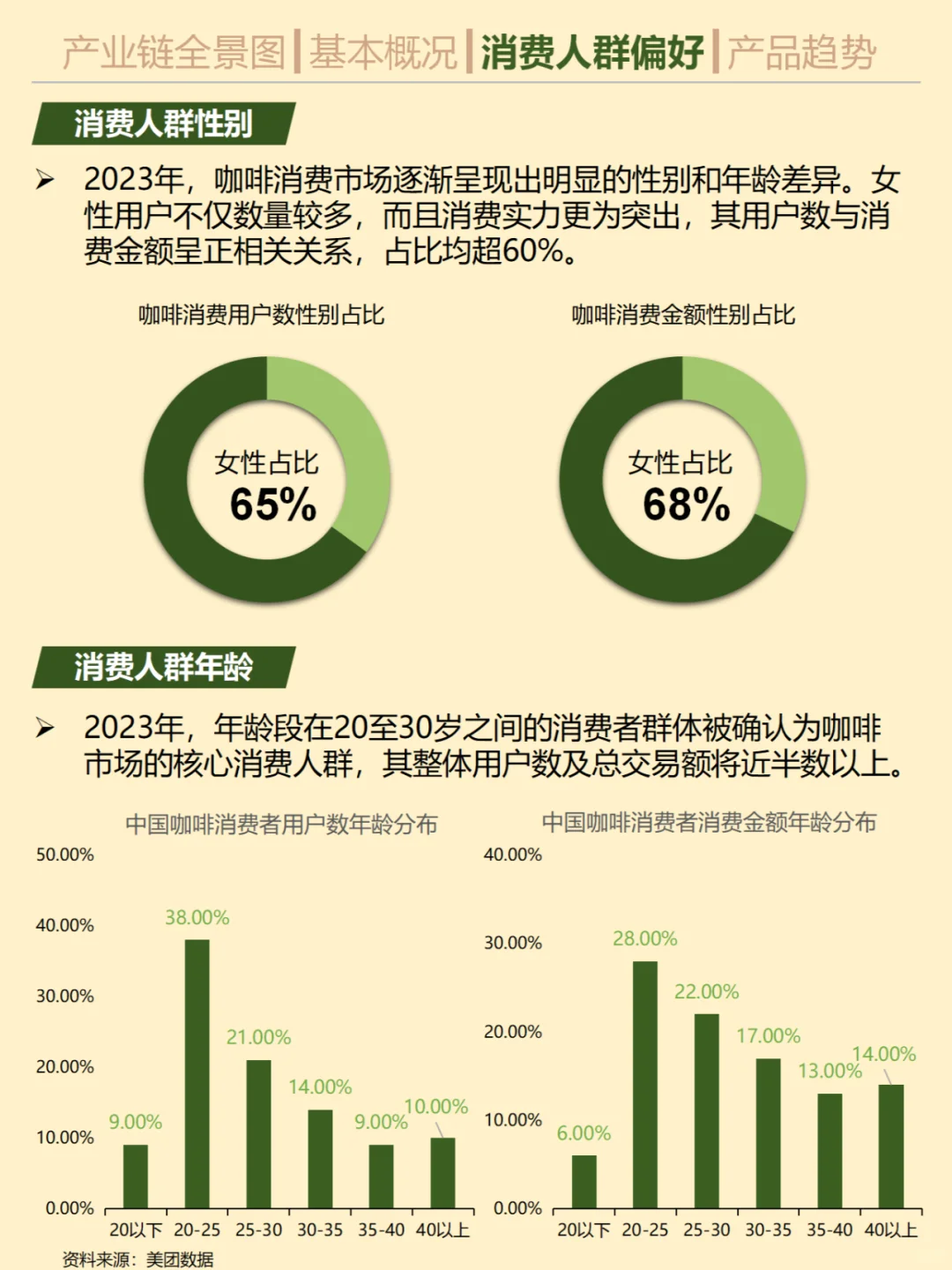 一天吃透一个消费趋势。No.15 咖啡