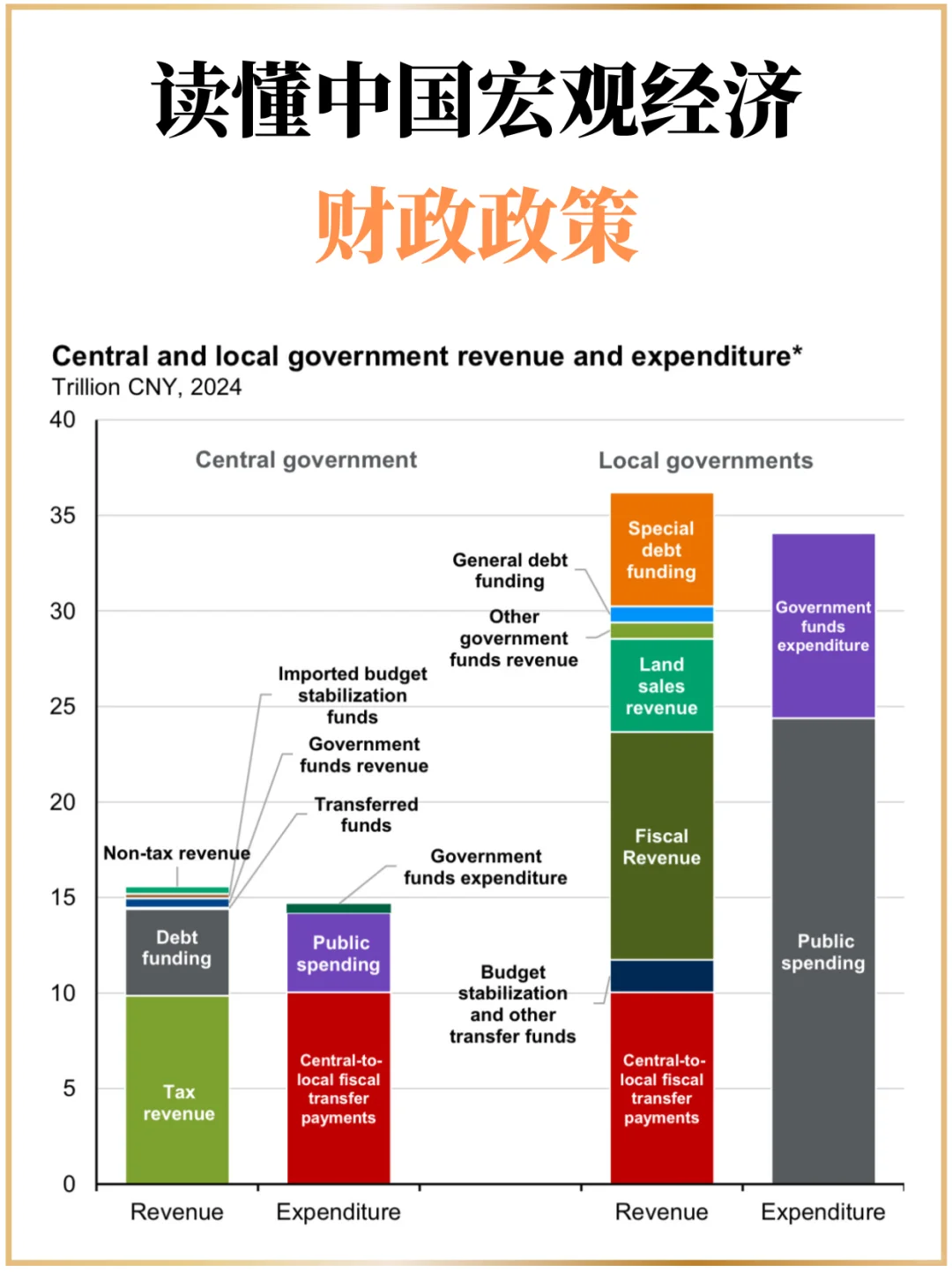 1️⃣5️⃣张图看懂中国宏观经济！