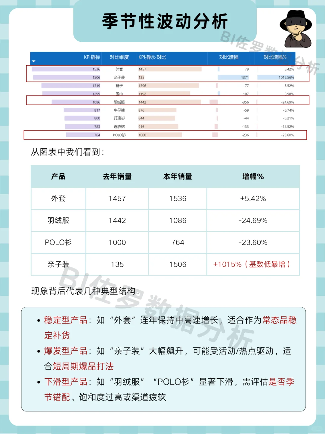 老板想看的产品分析|季节性波动分析