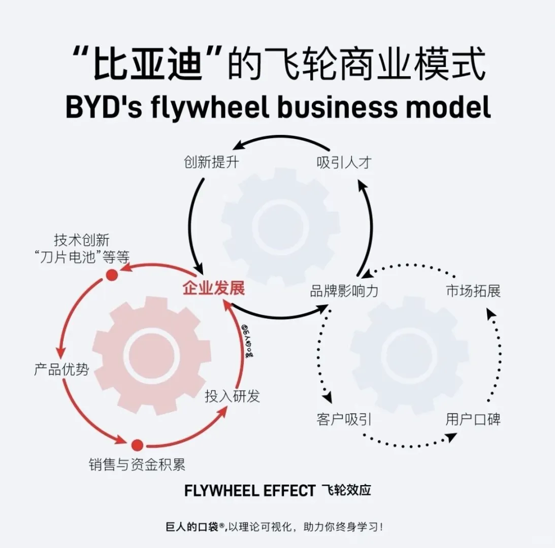 一图看懂比亚迪商业模式