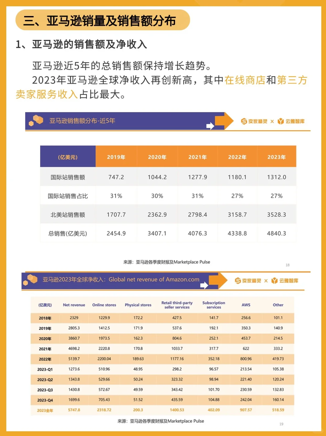请查收！你要的亚马逊2023年度数据报告出炉！