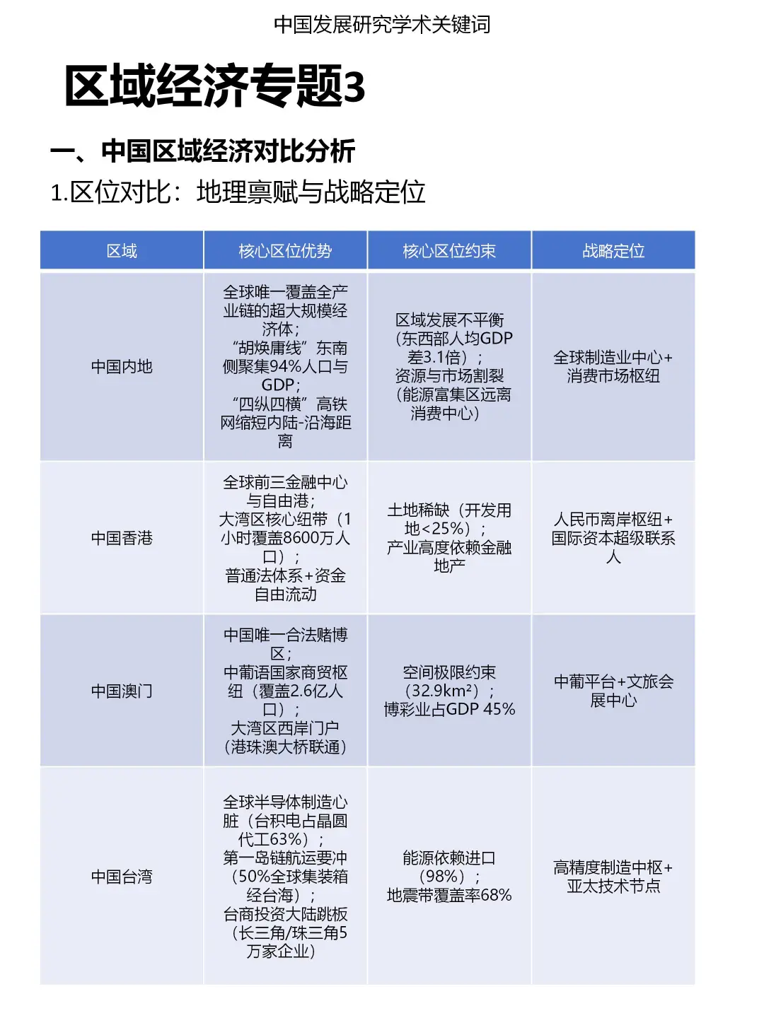 发展研究专题：区域经济（3）