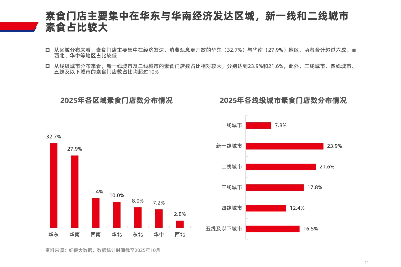 素食赛道爆发，2025年市场规模近80亿