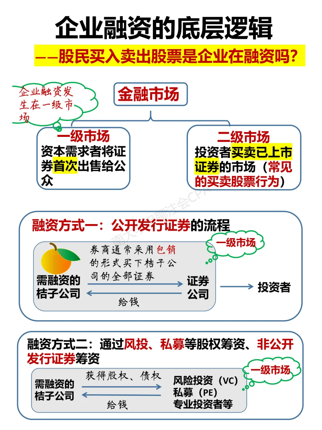 企业融资的底层逻辑☝☝融资的金融市场