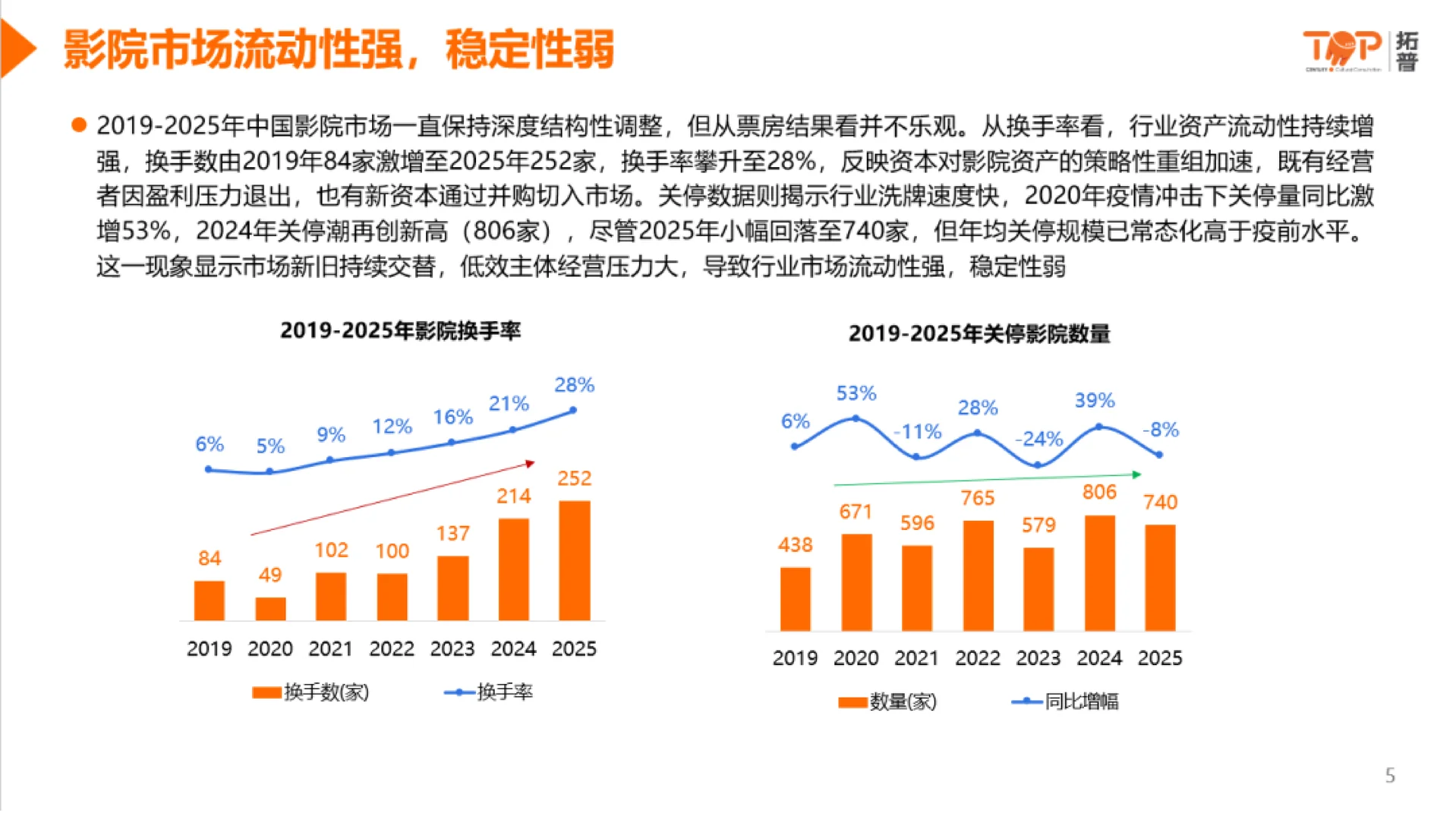 2025年中国影院市场洞察报告 | 25页