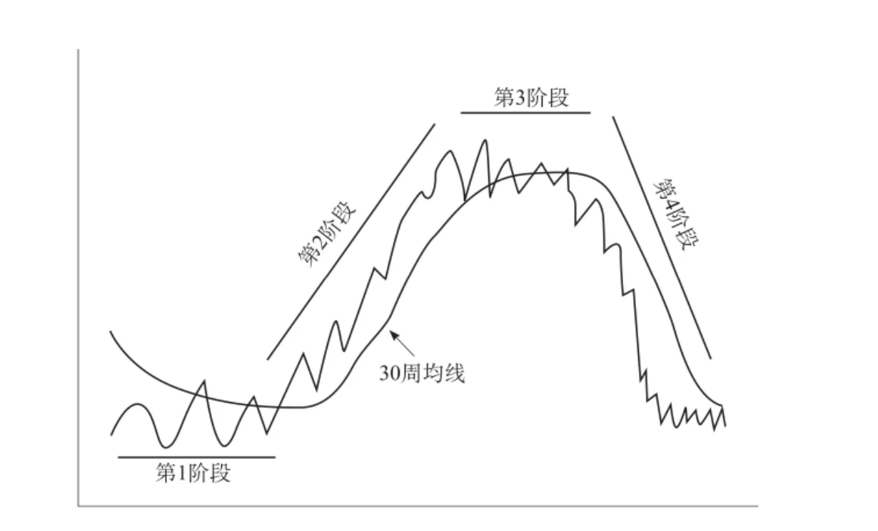 转型了,以后我要做趋势玩家了