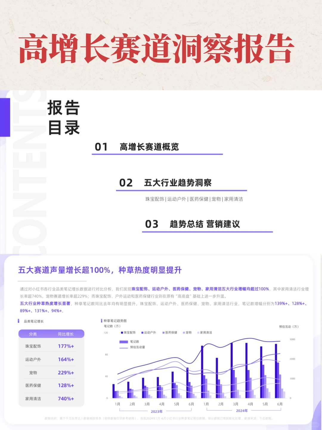 赛道怎么选？看小红书高增长赛道洞察报告