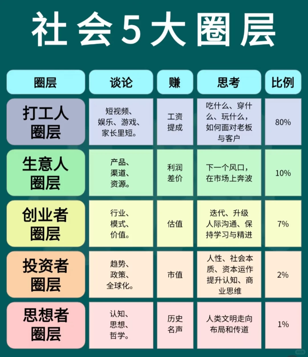社会5大圈层：不同人群的思考与追求