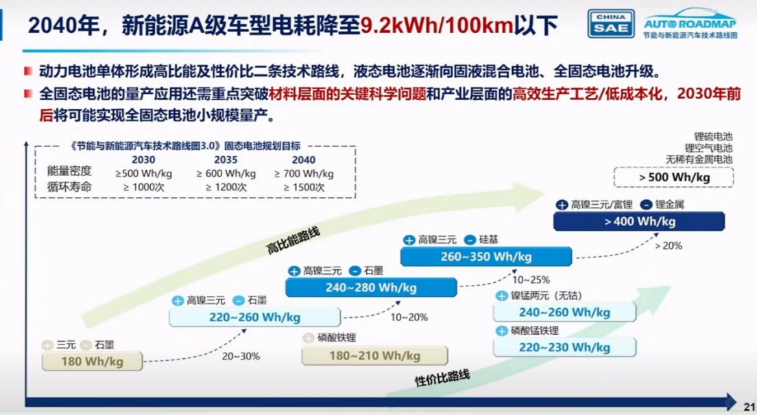 汽车产业目标:固态电池30年落地,L4普及