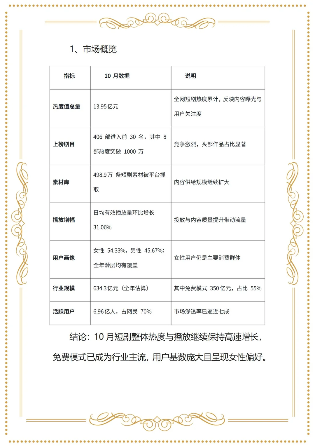 ?2025年10月短剧战报出炉！市场规模634