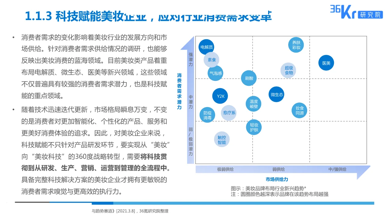 美妆行业科技应用前瞻报告