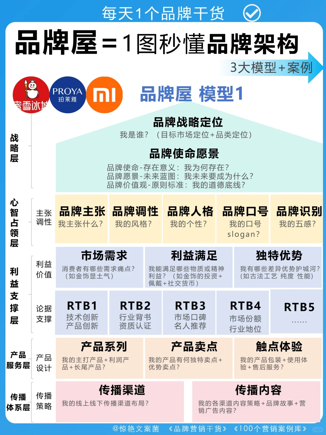 还搞不懂品牌分析❓打工人邪修品牌屋就是快